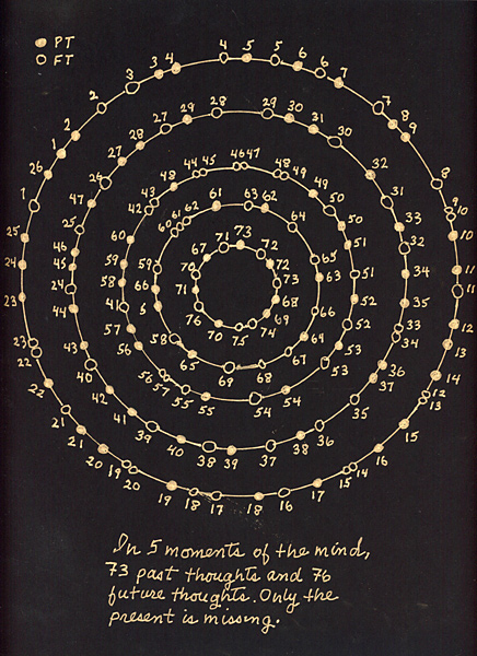 In 5 moments of the mind, 73 past thoughts and 76 future thoughts. Only the present is missing.